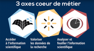 Voir la vidéo de présentation des 3 axes cœur de métier de l'Inist