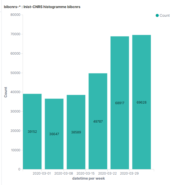 graphique montrant la hausse des consultations dans bibCNRS