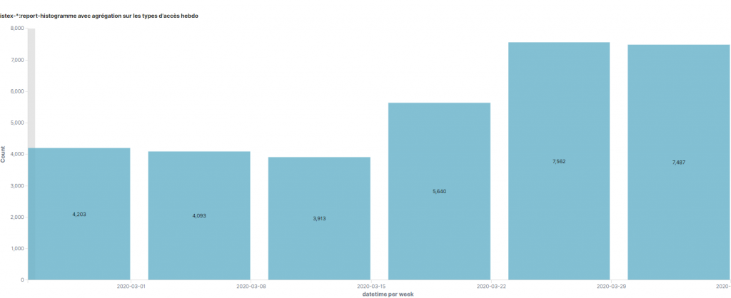 graphique montrant la hausse des consultations dans istex